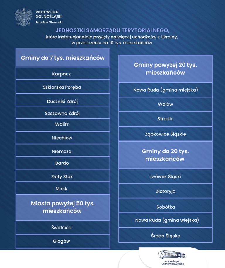 DOLNY ŚLĄSK: w instytucjonalnych miejscach zakwaterowania schronienie znalazło prawie 17 tys. uchodźców