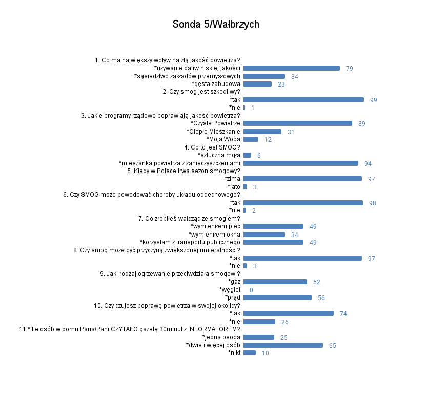 Sonda 5_Wałbrzych