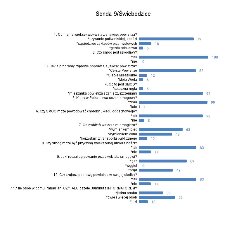 Sonda 9_Świebodzice